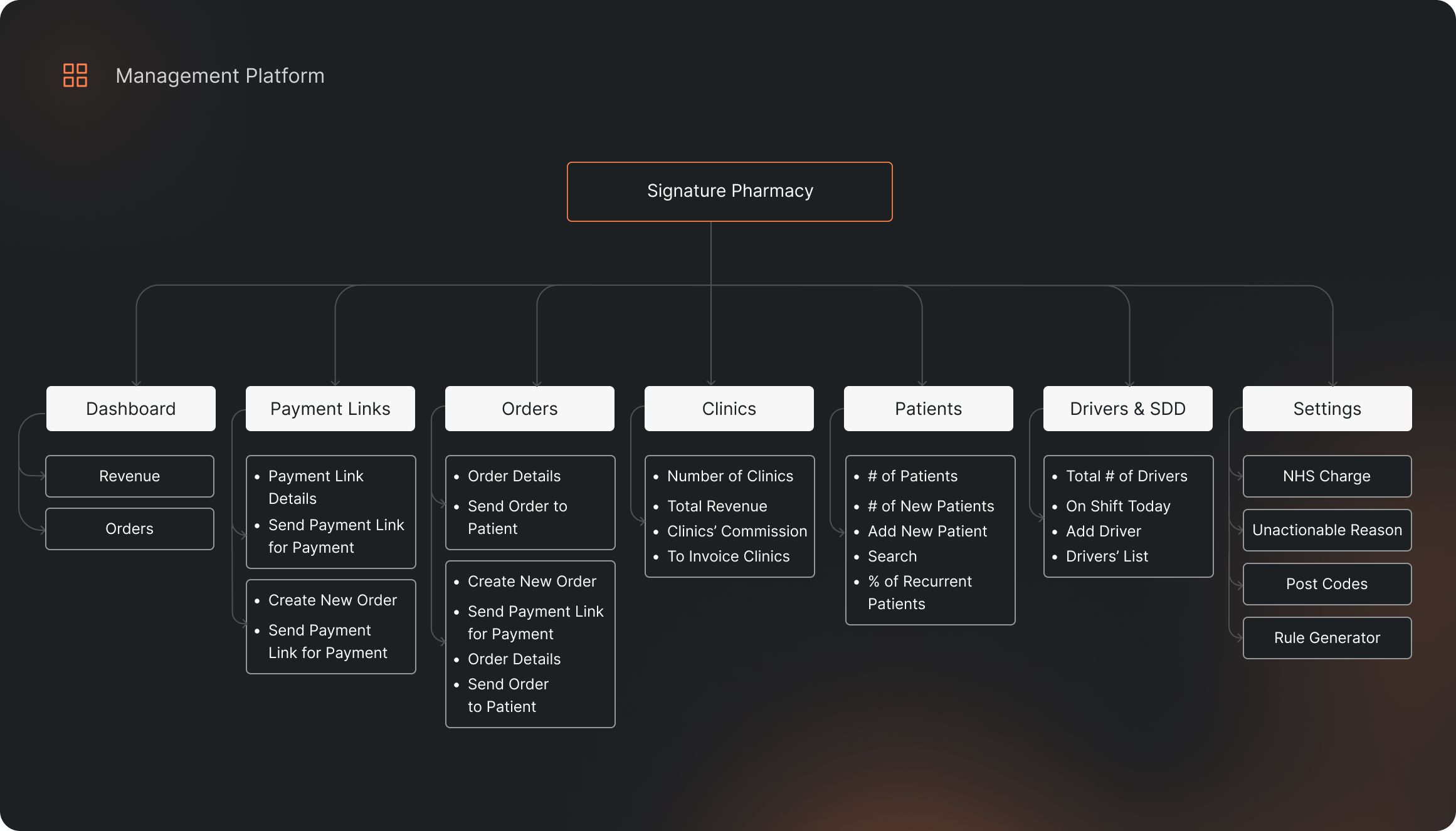 a table of management platform steps